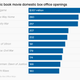 A bar chart shows the top 10 comic book movie box office openings in the US. Avengers: Endgame is number one with $357 million, followed by Spider-Man: No Way Home with $260 million.